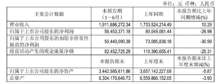 广州酒家二季度业绩承压，净亏损超千万元                