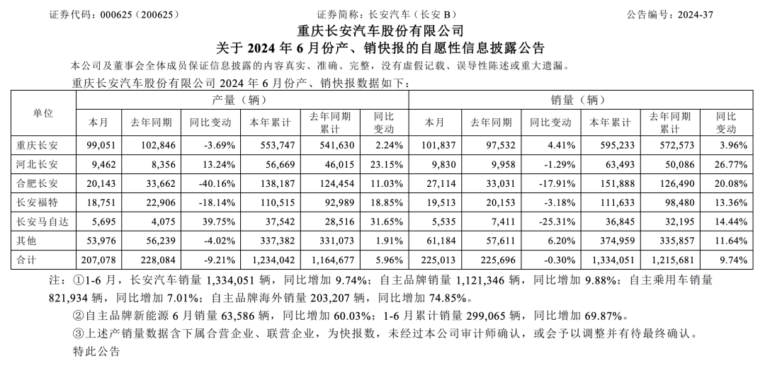 并购深蓝汽车！长安汽车半年利润下滑63%                