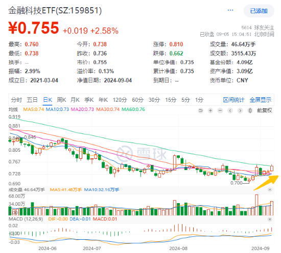 七股强势涨停！重磅事件催化，金融科技ETF（159851）涨2.58%晋级三连阳！板块低位回暖明显