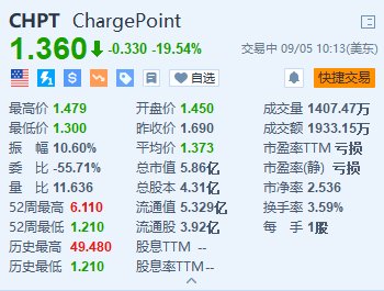 ChargePoint跌超19.5% 第二财季营收逊预期 公司宣布将重组业务