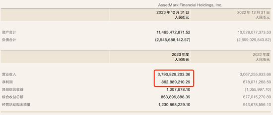 对价127亿！华泰证券完成子公司AssetMark出售  第2张