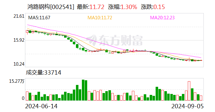 华安证券给予鸿路钢构买入评级 中报点评：加大智能化研发投入 钢价走低带动盈利能力改善