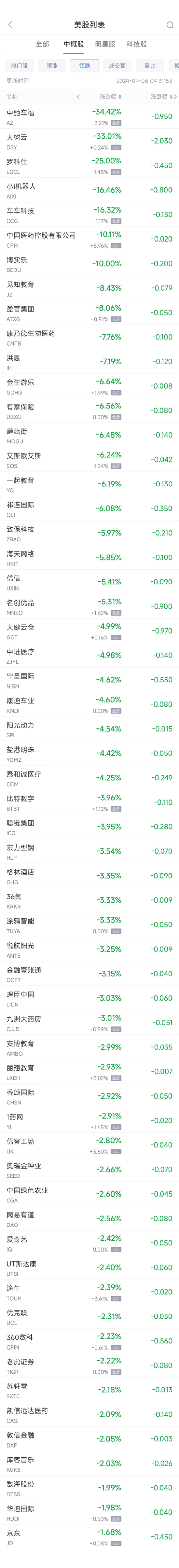 周四热门中概股涨跌不一 蔚来涨14.3%，名创优品跌5.3%