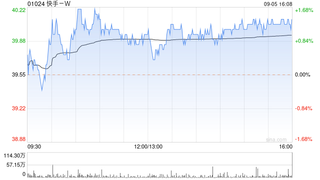 快手-W9月5日耗资约2076.58万港元回购51.9万股