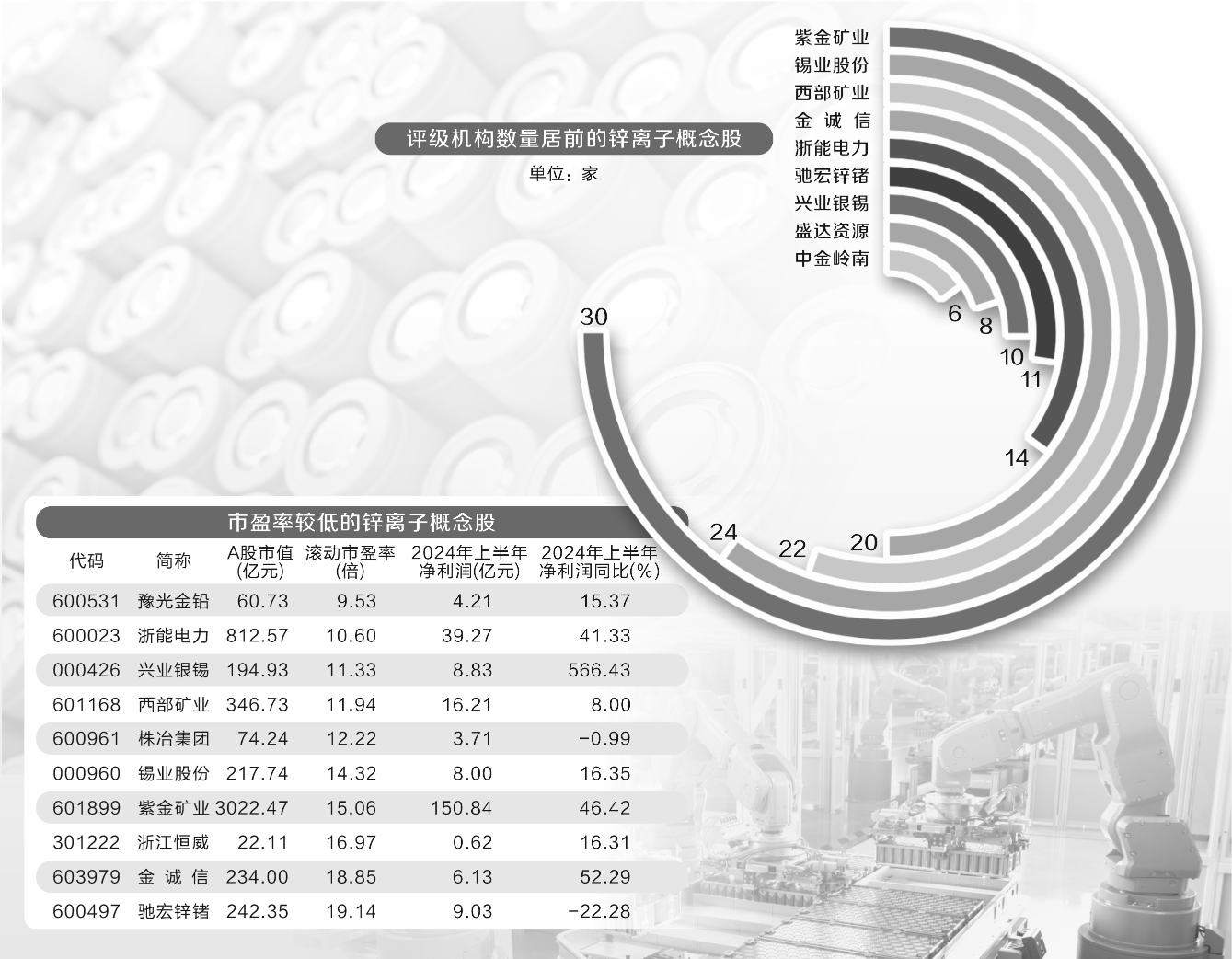 行业前景广阔 首家锌离子电池巨型工厂投入运营