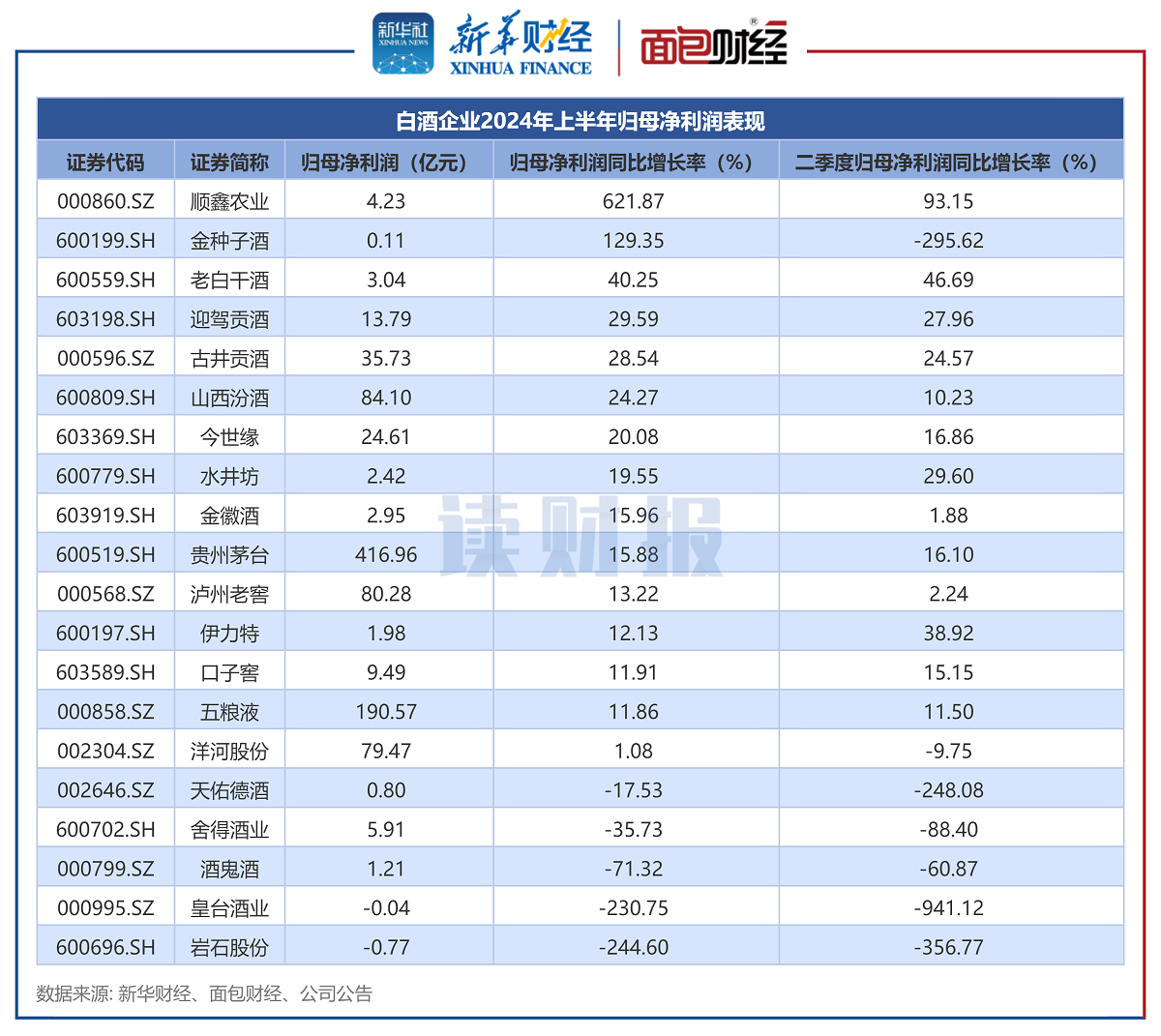 【读财报】白酒行业半年报：合计盈利超956亿元 今世缘、迎驾贡酒、贵州茅台二季度营收增速居前