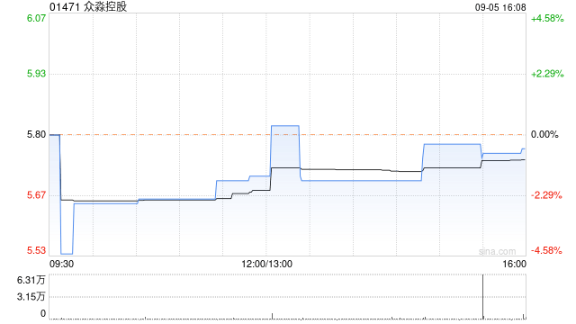 众淼控股：价格稳定期间结束 超额配股权失效