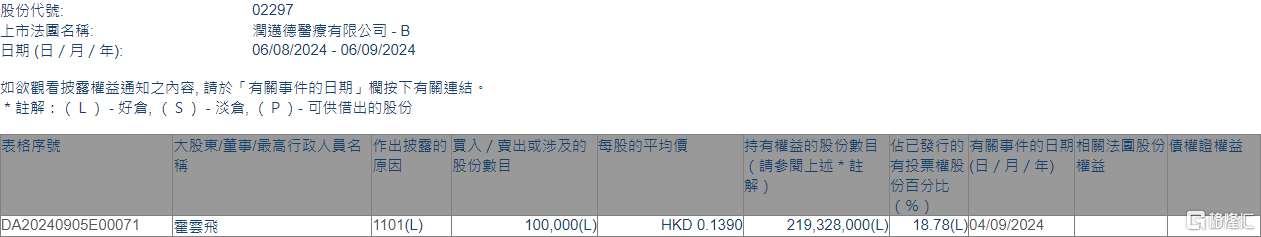 润迈德-B(02297.HK)获执行董事霍云飞增持10万股