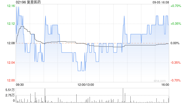 复星医药9月5日耗资约166.83万港元回购13.8万股