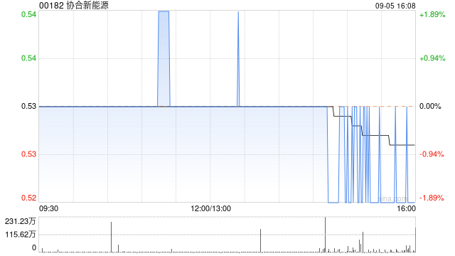 协合新能源9月5日斥资441.31万港元回购836万股