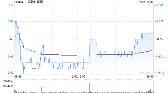 中国软件国际9月5日斥资730.72万港元回购200万股  第1张