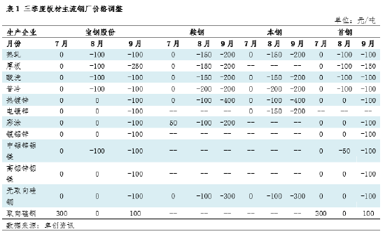 卓创资讯：国外降息周期临近 金9月关注钢铁需求边际恢复