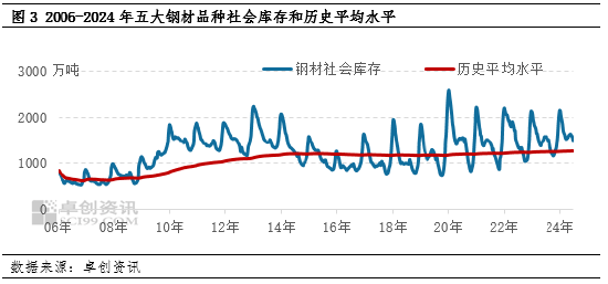 卓创资讯：国外降息周期临近 金9月关注钢铁需求边际恢复