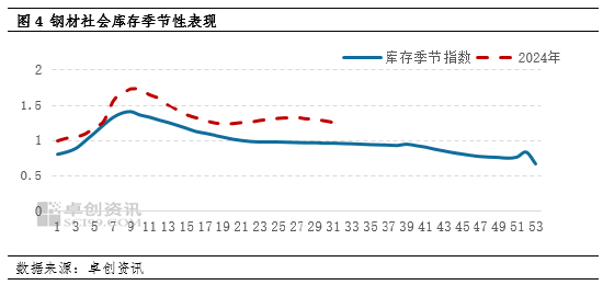 卓创资讯：国外降息周期临近 金9月关注钢铁需求边际恢复