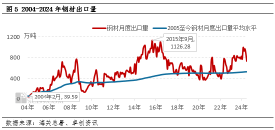 卓创资讯：国外降息周期临近 金9月关注钢铁需求边际恢复