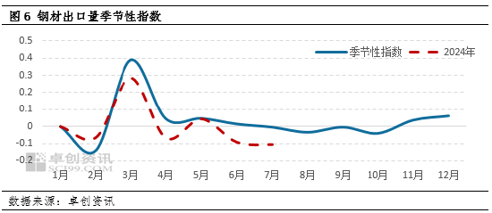 卓创资讯：国外降息周期临近 金9月关注钢铁需求边际恢复