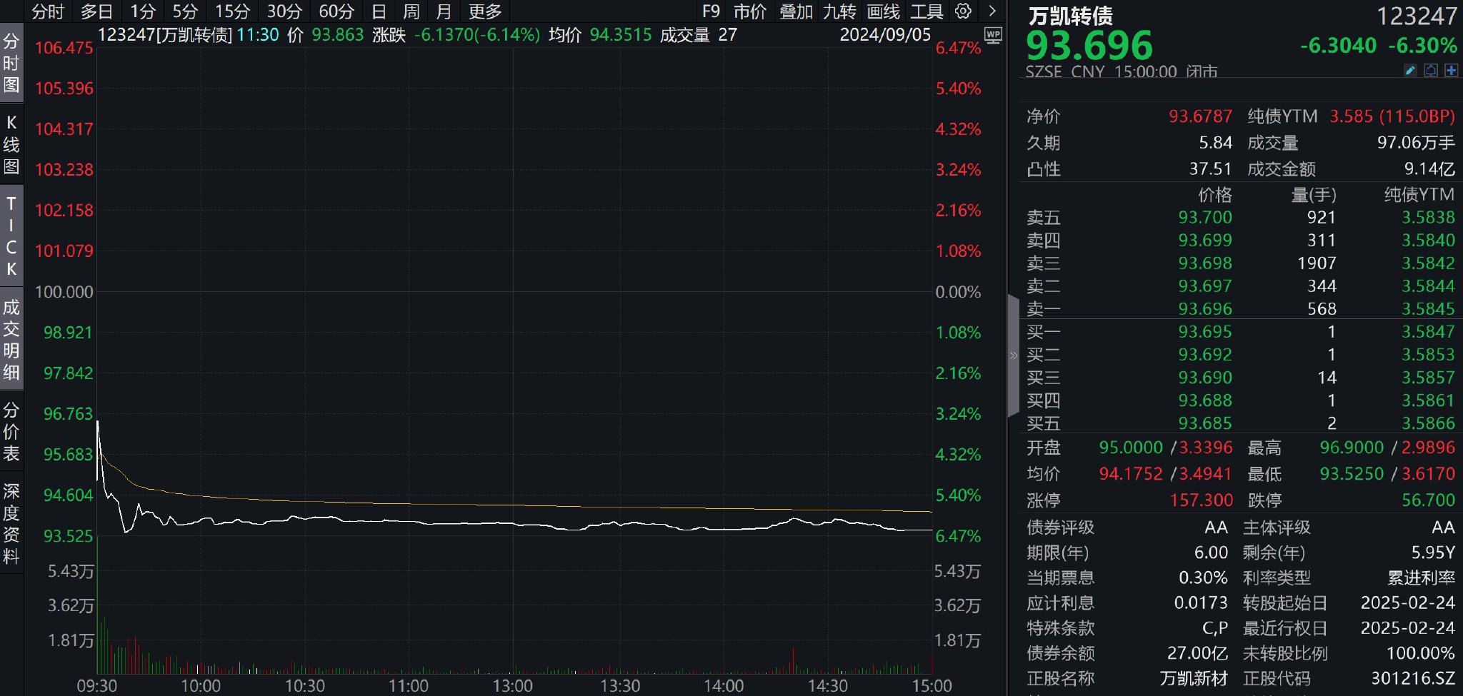 万凯转债上市首日即破发，包销人中金公司已浮亏