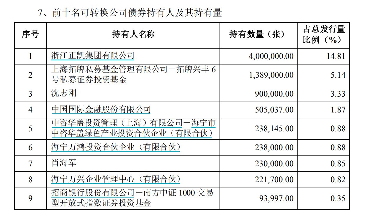 万凯转债上市首日即破发，包销人中金公司已浮亏