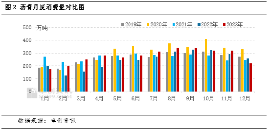 卓创资讯：施工旺季来临 沥青均价能否突破波动区间？