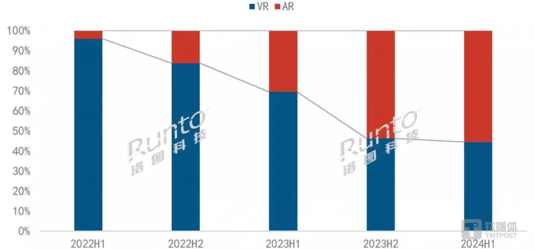 近3万家中国企业涌入战局，AR仍未跑完上半场