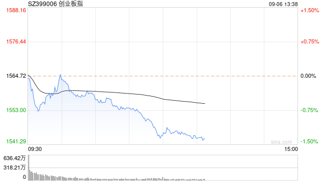 午评：创指半日跌超1% 券商、保险板块逆势走强