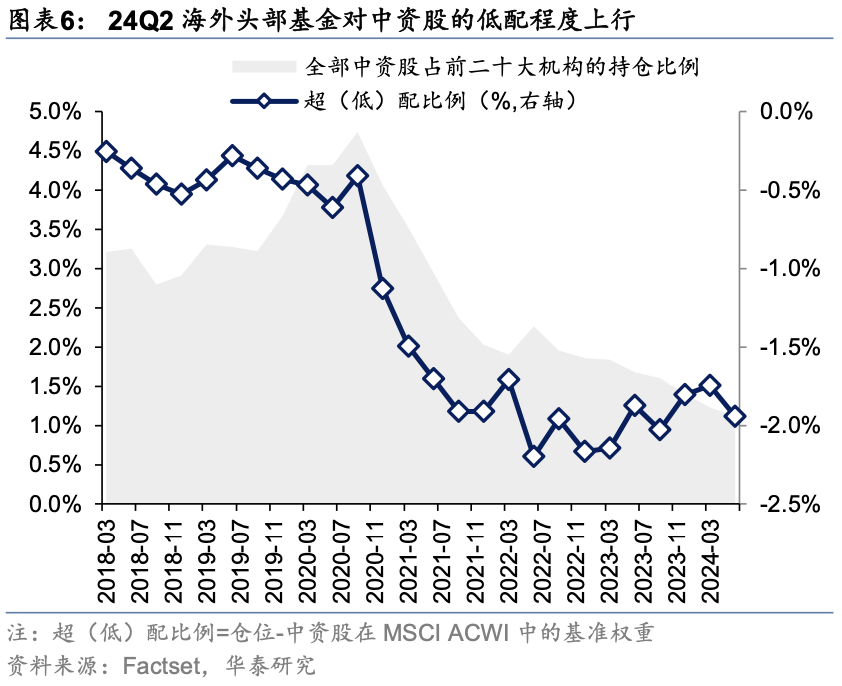 海外头部基金二季度中资股持股比例降至6年最低 港股占比却上升  第1张