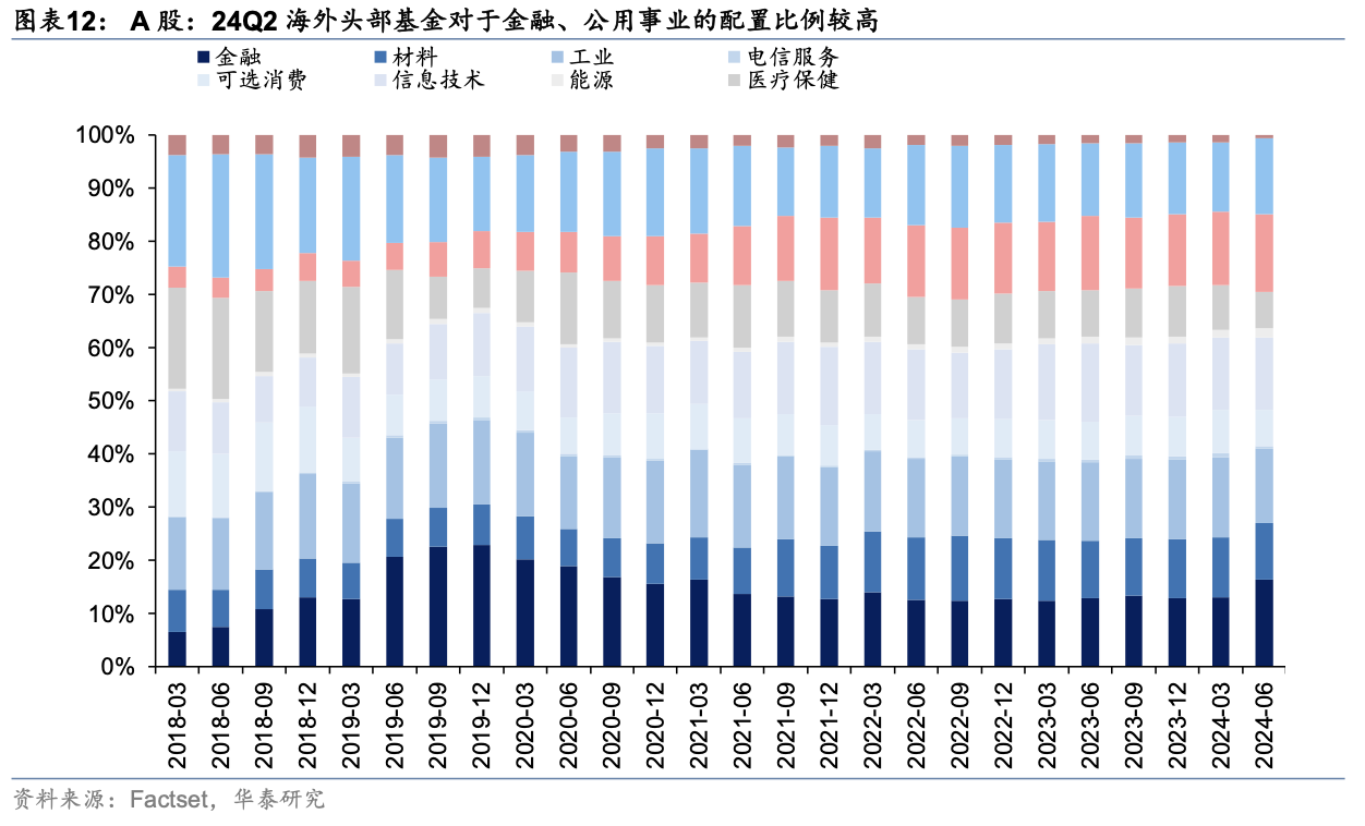 海外头部基金二季度中资股持股比例降至6年最低 港股占比却上升  第7张