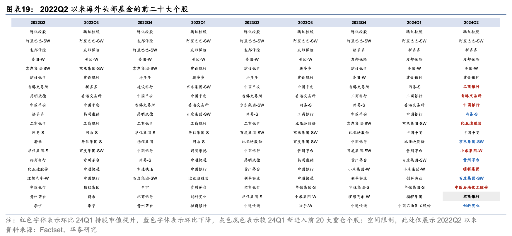 海外头部基金二季度中资股持股比例降至6年最低 港股占比却上升