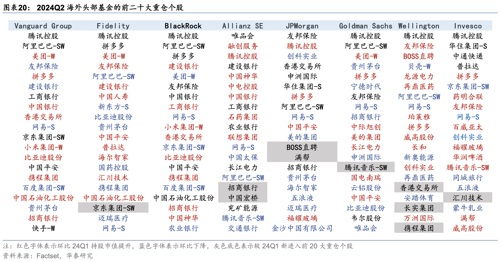 海外头部基金二季度中资股持股比例降至6年最低 港股占比却上升  第14张