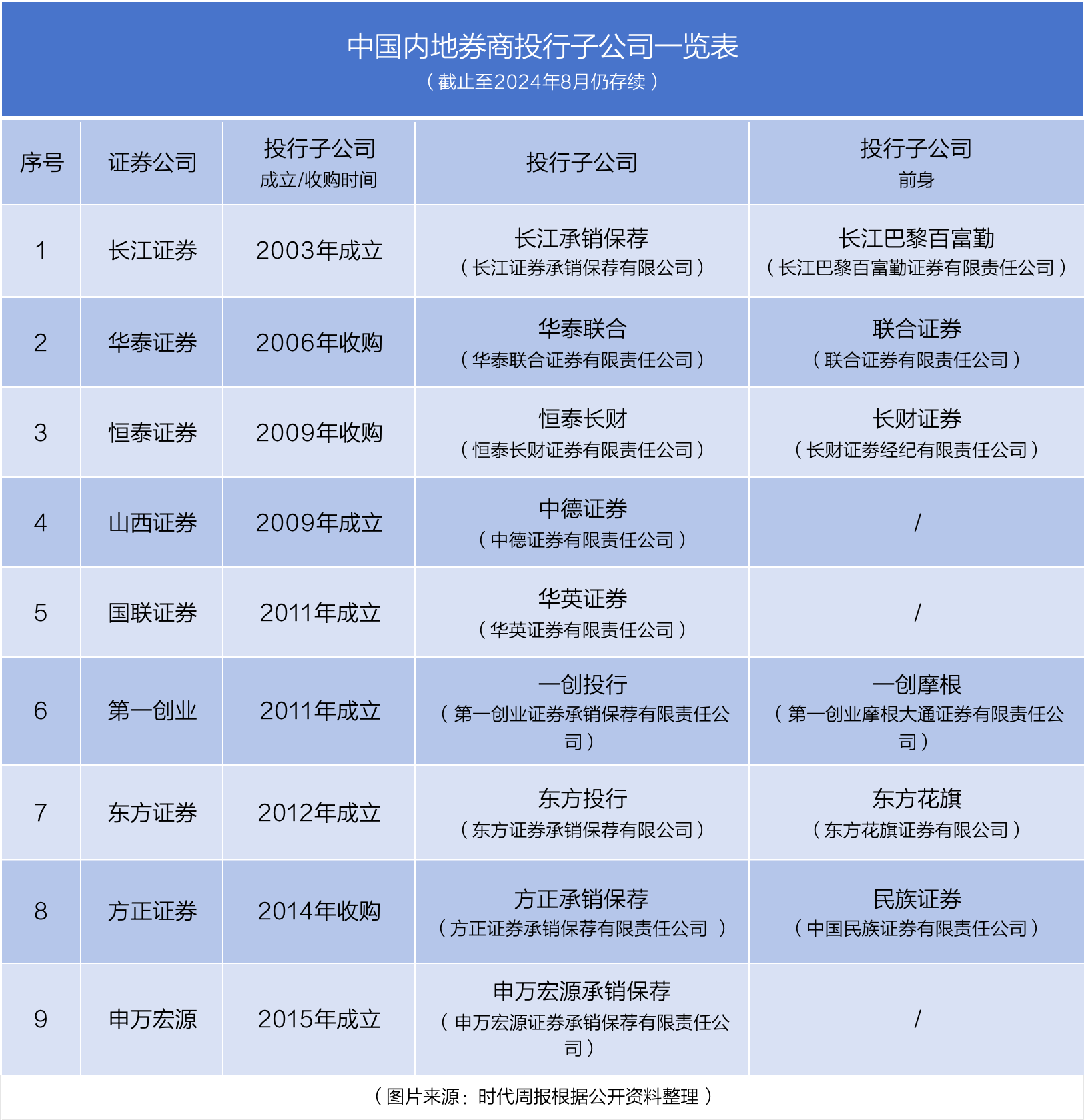 东方投行成为历史，内地券商还有8家投行子公司，该如何抉择？