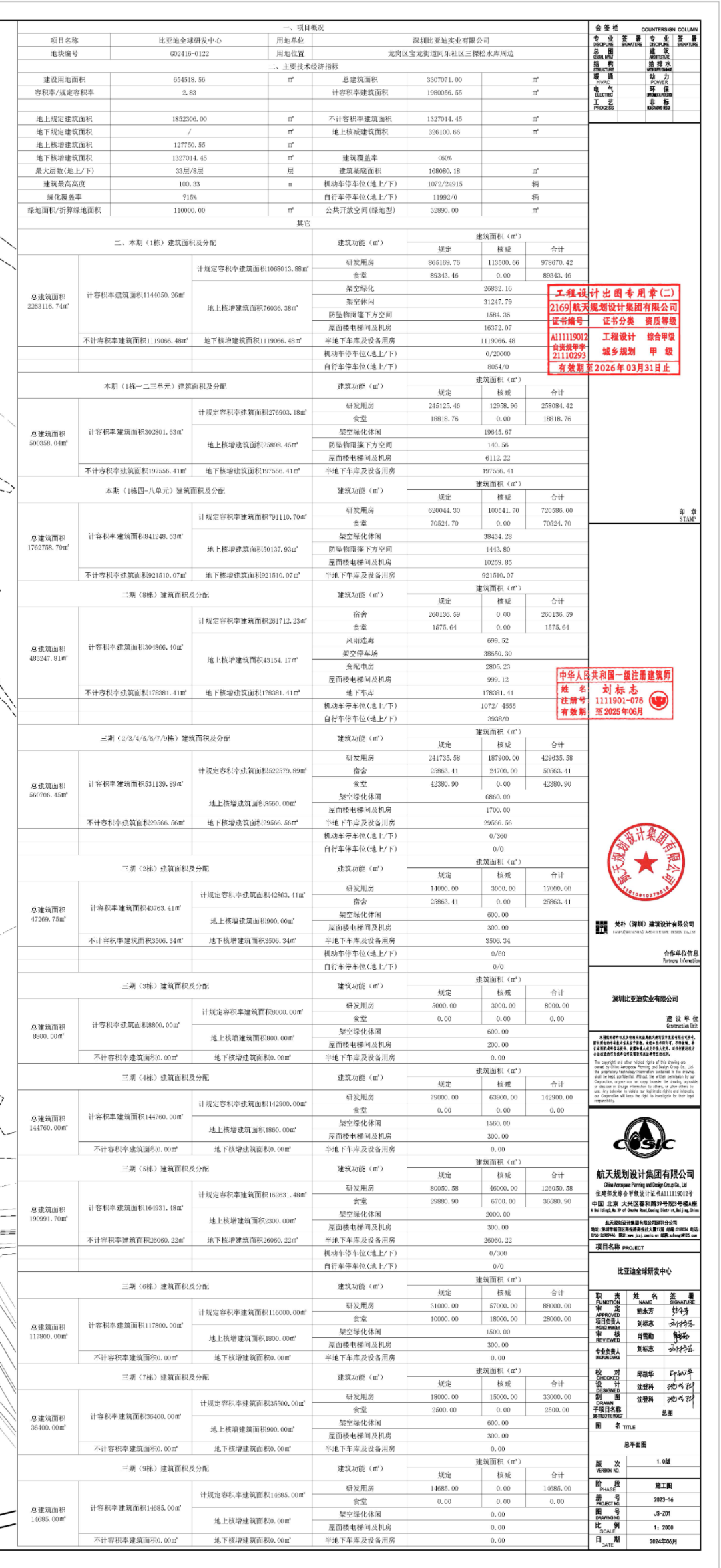 比亚迪深圳全球研发中心规划公布：总投资 200 亿元，占地 65 万平方米