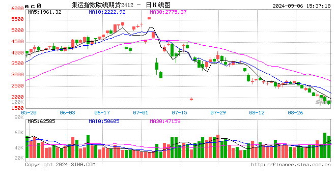 快讯：集运指数（欧线）主力合约日内跌跌8%