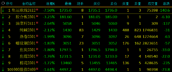 期货收评：集运指数跌7%跌至前期低点，纯碱跌2%，焦煤、焦炭、棉花、红枣跌近2%，烧碱涨3%，LU燃油涨超2%