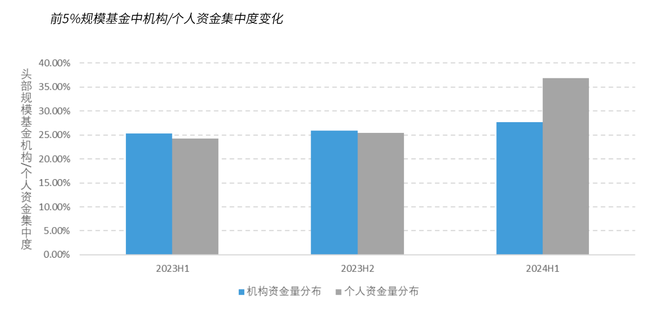 国债期货集体上涨，降息预期仍在推高债市做多热情，上半年头部债基个人资金占比明显提升！