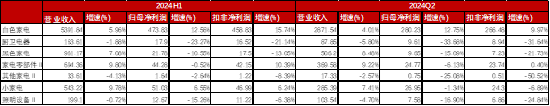 家电行业收入与净利润稳步增长，白色家电最为稳健——家用电器行业2024H1业绩点评