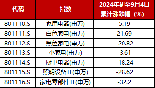 家电行业收入与净利润稳步增长，白色家电最为稳健——家用电器行业2024H1业绩点评