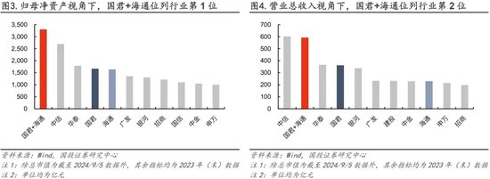 超越中信！国君+海通=？