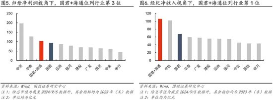 超越中信！国君+海通=？