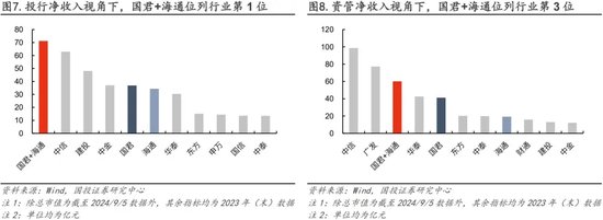 超越中信！国君+海通=？