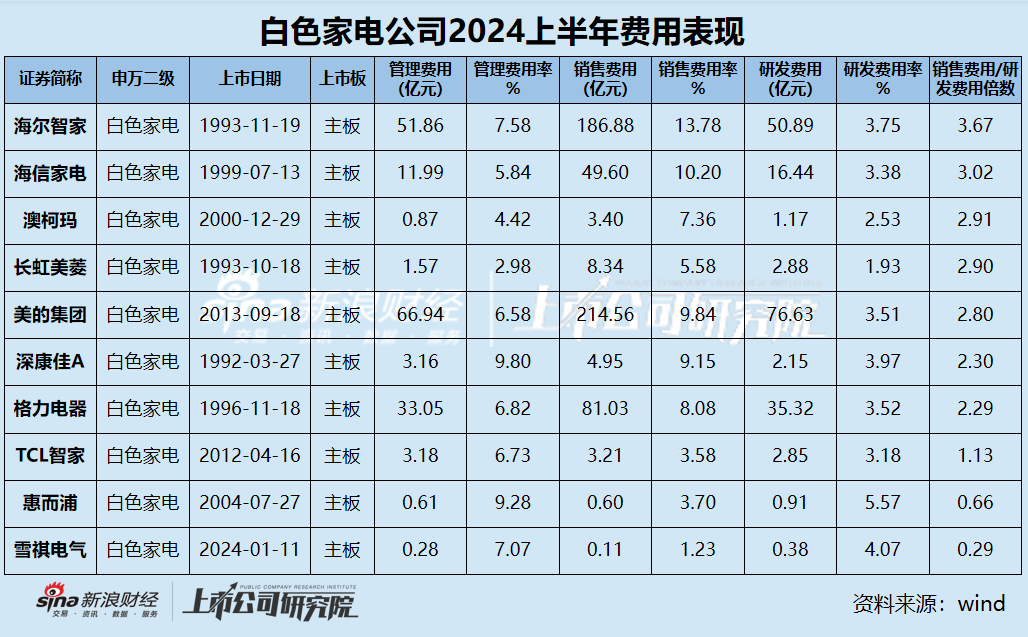 白电中报|白电三巨头利润贡献占比超95% 康佳净利润下滑超400% 海尔、海信销售费用是研发3倍？