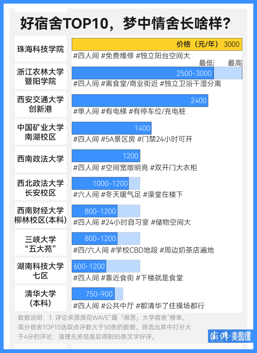 想住上床下桌、无甲醛的大学宿舍，这很难吗？                