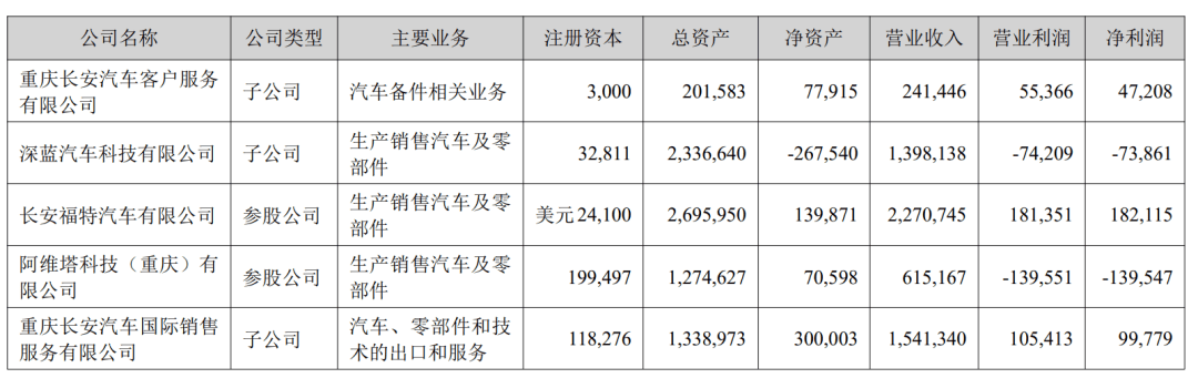 并购深蓝汽车！长安汽车半年利润下滑63%                