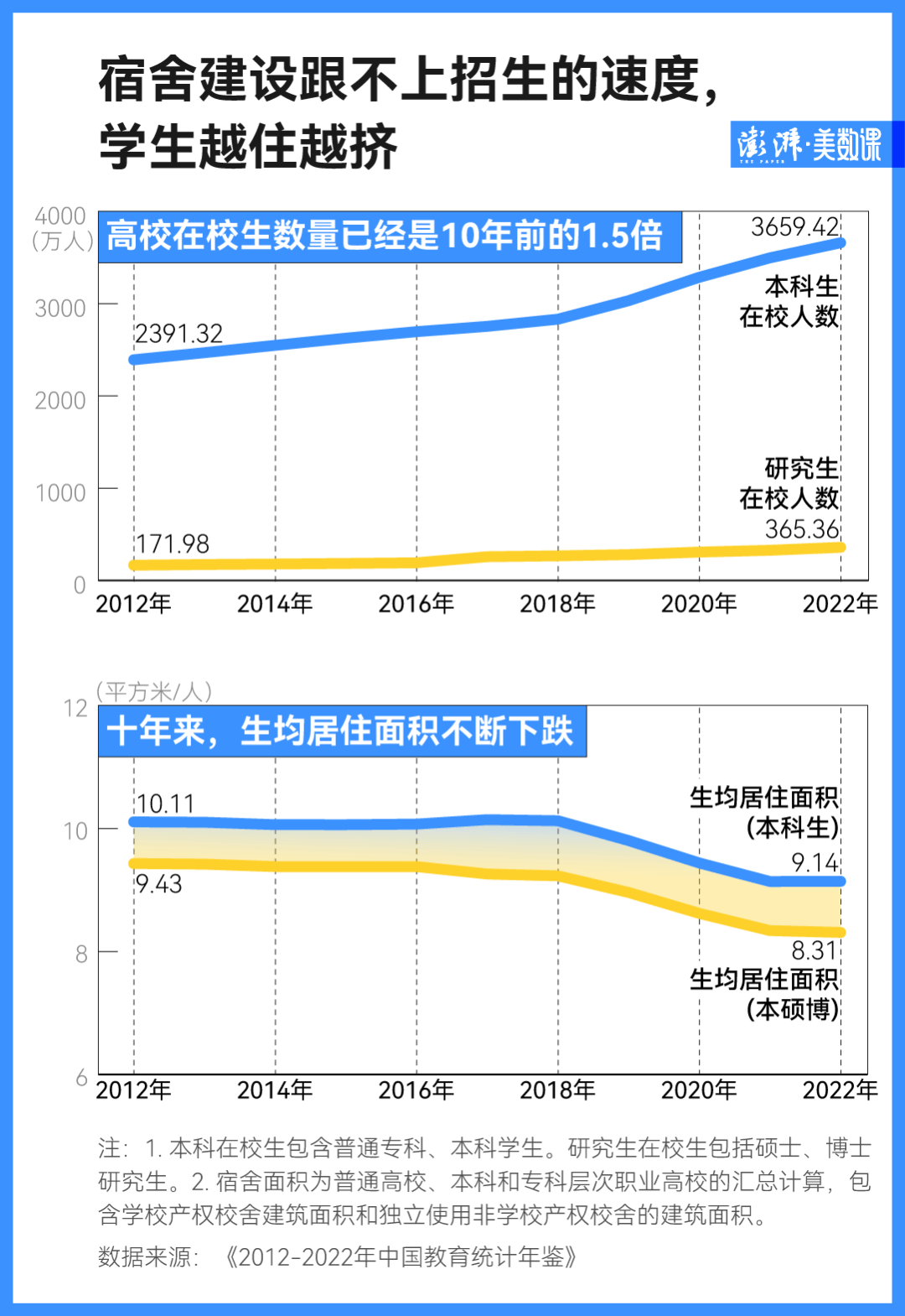 想住上床下桌、无甲醛的大学宿舍，这很难吗？                