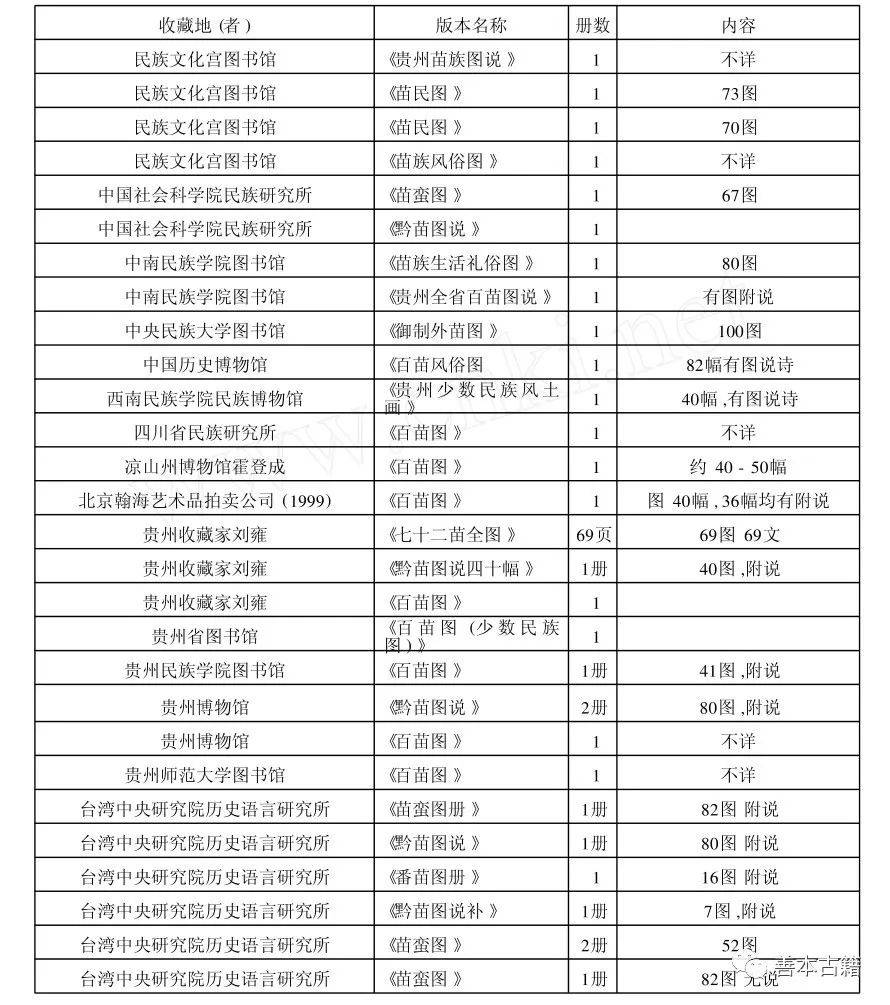 《百苗图》传世抄本收藏情况概说                