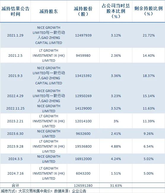 三只松鼠业绩翻身，却留不住清仓减持的股东……