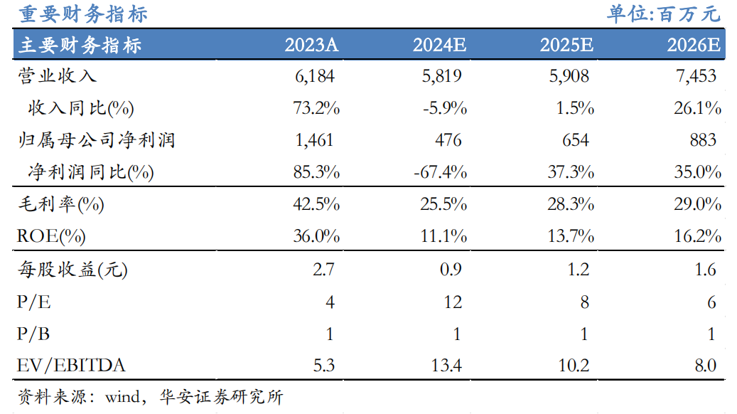 【华安机械】公司点评 |高测股份：2024H1公司业绩承压，韧性显现，静待盈利修复