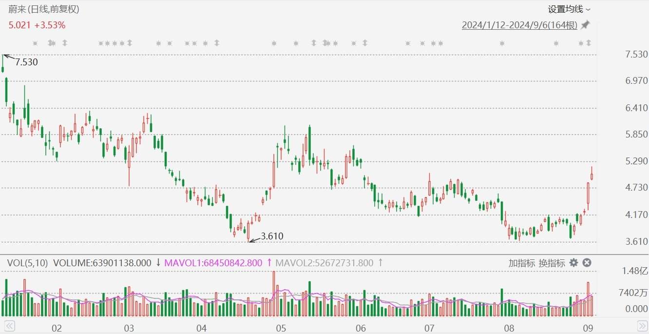 美股异动丨蔚来逆势涨近7%，机构称即将推出的L60是股价上涨的关键催化剂