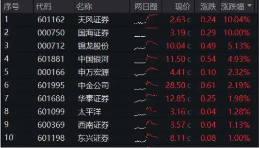 大金融逆市活跃！“航母级”券商引爆，券商ETF（512000）跳空上涨，基金经理火线解读！