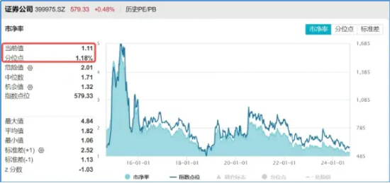 大金融逆市活跃！“航母级”券商引爆，券商ETF（512000）跳空上涨，基金经理火线解读！