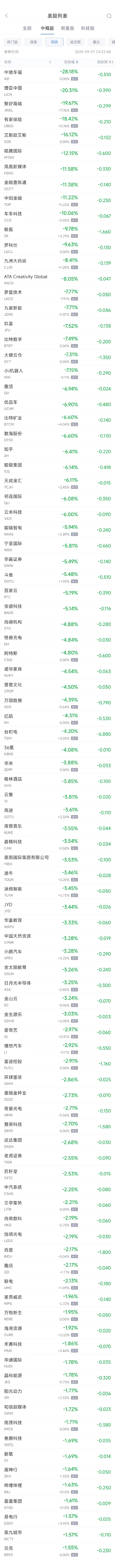 周五热门中概股涨跌不一 蔚来涨3.71%，台积电跌4.2%